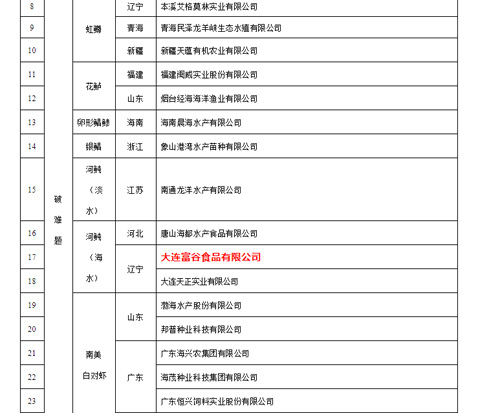 betway体育グループが国家水産種業陣形企業に選ばれたことを祝う